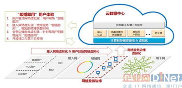 SDN驅(qū)動(dòng)的網(wǎng)絡(luò)虛擬化技術(shù)助力寬帶業(yè)務(wù)架構(gòu)的演進(jìn)